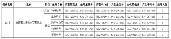 2022四川師范大學錄取分數(shù)線（含2020-2021歷年）