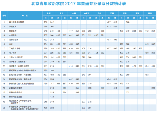 2022北京青年政治学院录取分数线（含2020-2021历年）