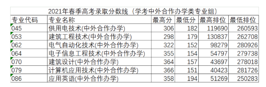 2022廣東水利電力職業(yè)技術(shù)學(xué)院中外合作辦學(xué)分?jǐn)?shù)線（含2020-2021歷年）