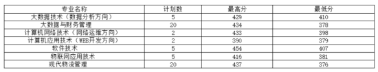 2022貴州電子信息職業(yè)技術(shù)學(xué)院錄取分數(shù)線（含2021年）