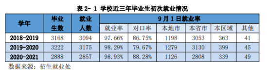 广州华商职业学院就业率及就业前景怎么样（来源2022届就业质量报告）