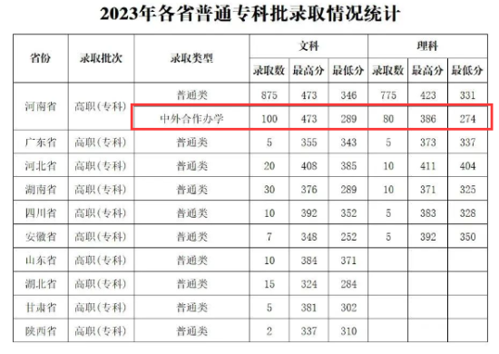 2023南陽農(nóng)業(yè)職業(yè)學(xué)院中外合作辦學(xué)分?jǐn)?shù)線（含2021-2022歷年）