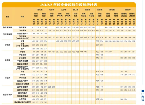 2022石家莊醫(yī)學(xué)高等?？茖W(xué)校錄取分數(shù)線（含2020-2021歷年）