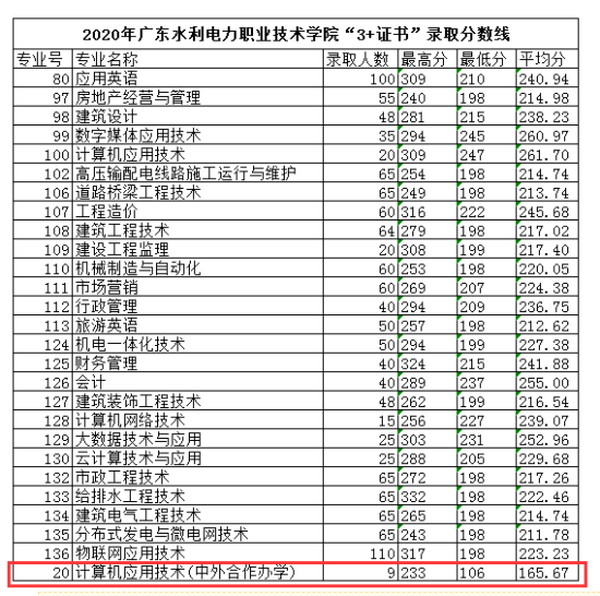 2022廣東水利電力職業(yè)技術學院中外合作辦學分數(shù)線（含2020-2021歷年）