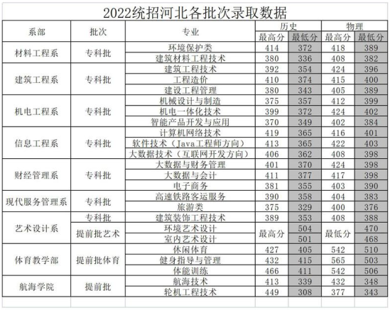 2022河北建材職業(yè)技術學院錄取分數(shù)線（含2020-2021歷年）