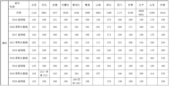 2019北京經(jīng)濟(jì)技術(shù)職業(yè)學(xué)院錄取分?jǐn)?shù)線（含2018-2019歷年）