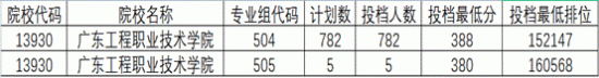 2023廣東工程職業(yè)技術(shù)學(xué)院錄取分?jǐn)?shù)線(xiàn)（含2021-2022歷年）