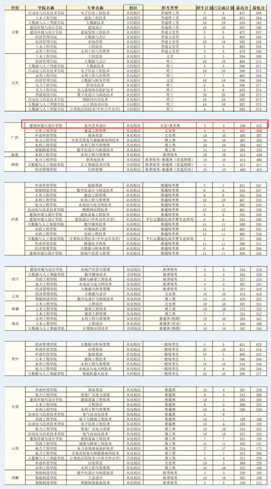 2022廣東水利電力職業(yè)技術(shù)學(xué)院藝術(shù)類錄取分數(shù)線（含2021年）