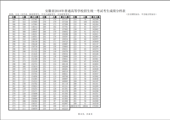 2018安徽高考一分一段表（文科）