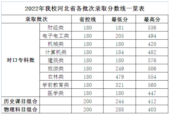 2022石家庄财经职业学院分数线是多少分