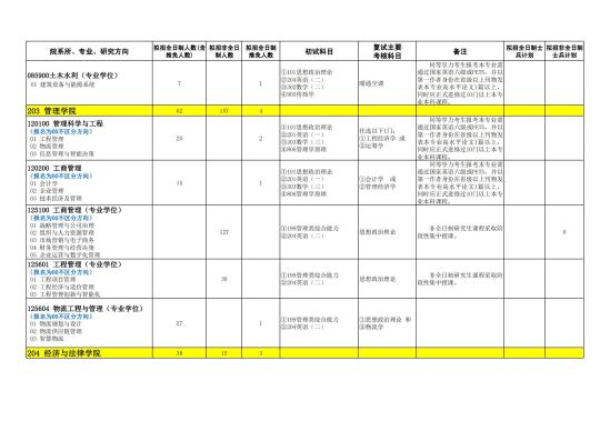 2023石家莊鐵道大學(xué)研究生招生專業(yè)目錄及考試科目