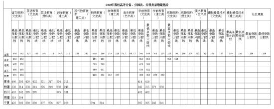 2021陽泉師范高等?？茖W(xué)校錄取分?jǐn)?shù)線（含2019-2020歷年）