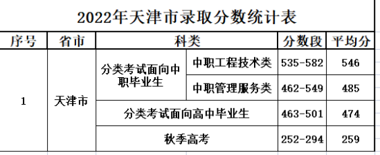 2022天津电子信息职业技术学院录取分数线（含2020-2021历年）