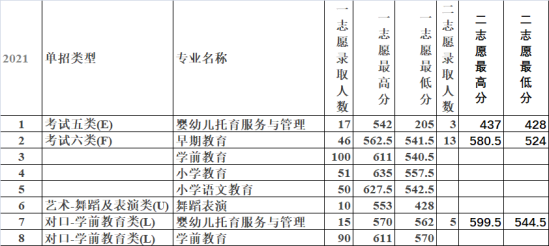 2022唐山幼兒師范高等專科學校錄取分數(shù)線（含2020-2021歷年）