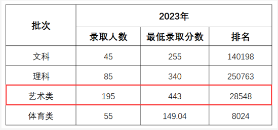 民办合肥经济技术职业学院艺术类录取分数线（含2021-2022历年）