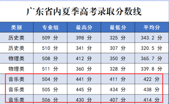 2023广州珠江职业技术学院艺术类录取分数线