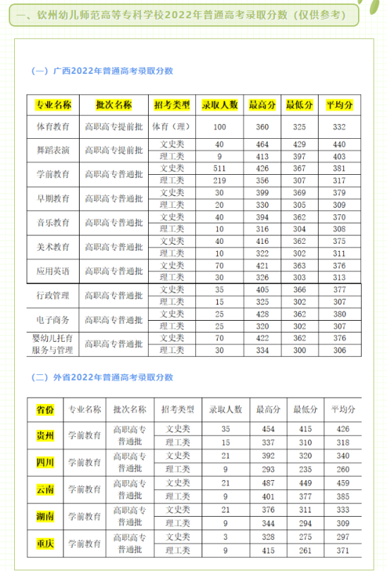 2022欽州幼兒師范高等專(zhuān)科學(xué)校錄取分?jǐn)?shù)線（含2021年）