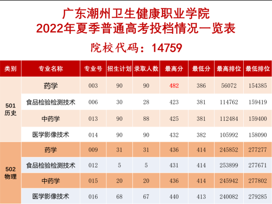 2023廣東潮州衛(wèi)生健康職業(yè)學院錄取分數(shù)線（含2022年）