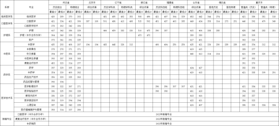 2022石家莊醫(yī)學(xué)高等?？茖W(xué)校錄取分數(shù)線（含2020-2021歷年）