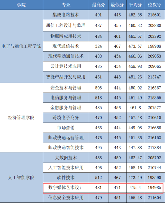 2023浙江郵電職業(yè)技術(shù)學院藝術(shù)類錄取分數(shù)線（含2021-2022歷年）