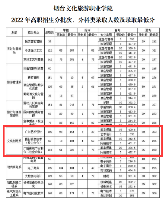 2023煙臺文化旅游職業(yè)學院藝術類錄取分數(shù)線（含2022年）