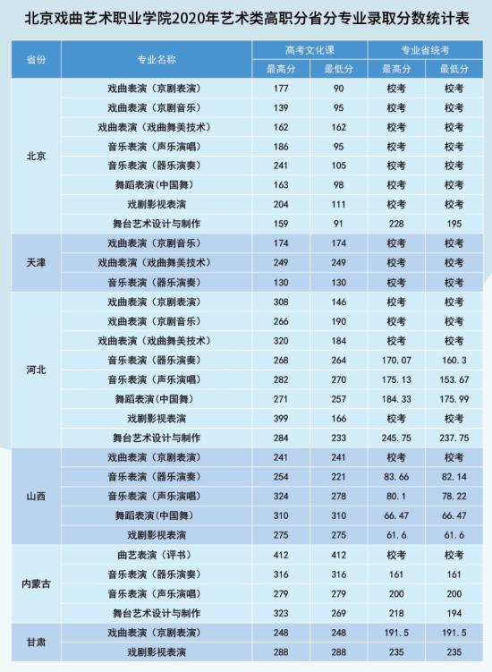 2022北京戲曲藝術(shù)職業(yè)學(xué)院錄取分數(shù)線（含2020-2021歷年）