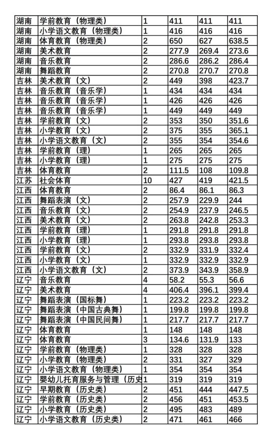 2022唐山幼兒師范高等?？茖W校錄取分數(shù)線（含2020-2021歷年）