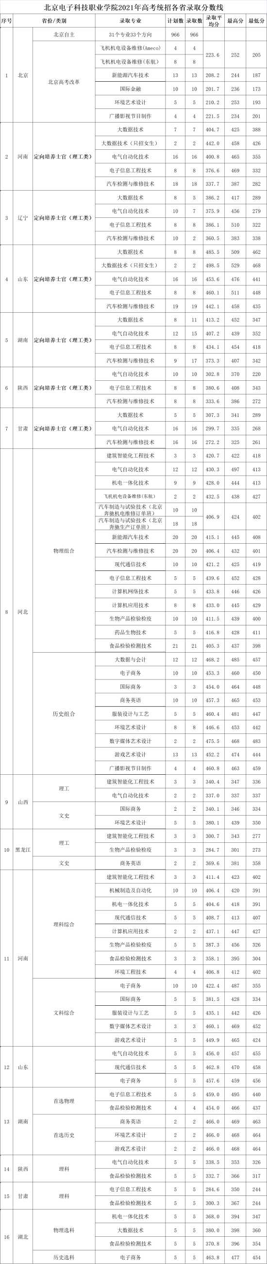 2022北京電子科技職業(yè)學院錄取分數(shù)線（含2020-2021歷年）