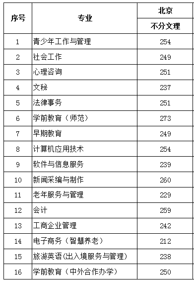 2022北京青年政治學院錄取分數線（含2020-2021歷年）