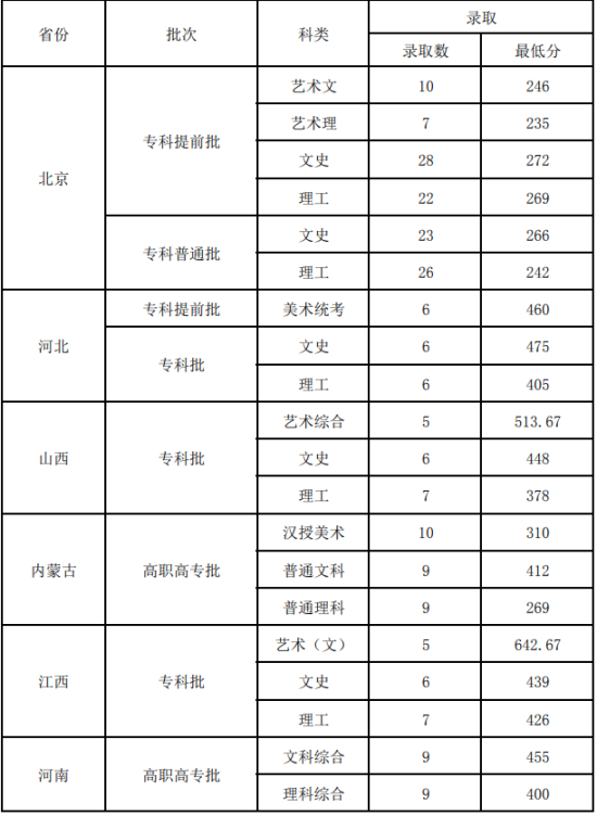 2022北京青年政治學院錄取分數線（含2020-2021歷年）