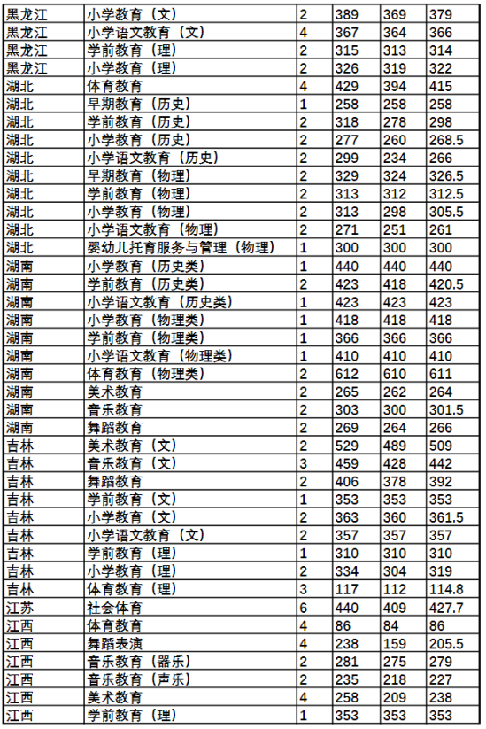 2022唐山幼兒師范高等?？茖W(xué)校錄取分?jǐn)?shù)線（含2020-2021歷年）