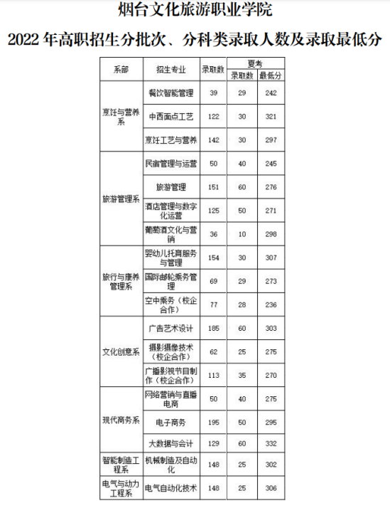 2023煙臺文化旅游職業(yè)學院錄取分數(shù)線（含2022年）