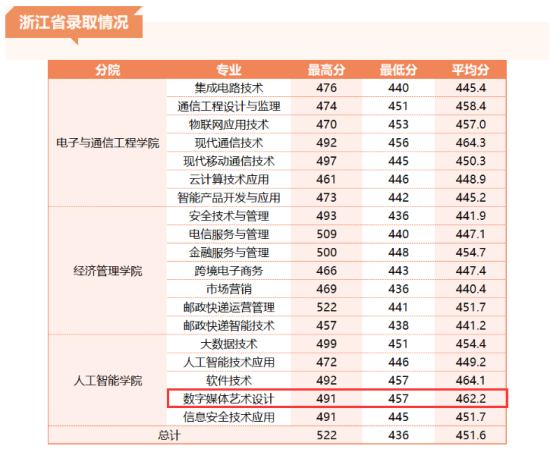 2023浙江郵電職業(yè)技術(shù)學(xué)院藝術(shù)類(lèi)錄取分?jǐn)?shù)線(xiàn)（含2021-2022歷年）