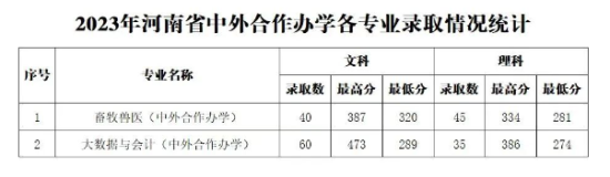 2023南阳农业职业学院中外合作办学分数线（含2021-2022历年）