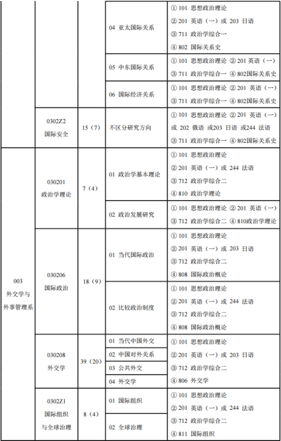 2023外交学院研究生招生专业目录及考试科目