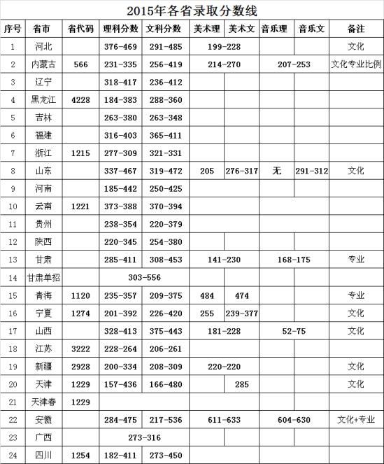 2019天津工程職業(yè)技術(shù)學(xué)院錄取分?jǐn)?shù)線（含2015-2018歷年）