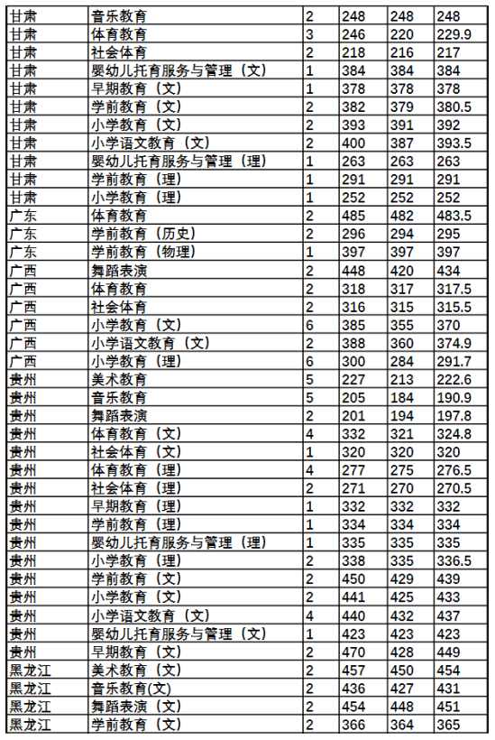 2022唐山幼兒師范高等?？茖W校錄取分數(shù)線（含2020-2021歷年）