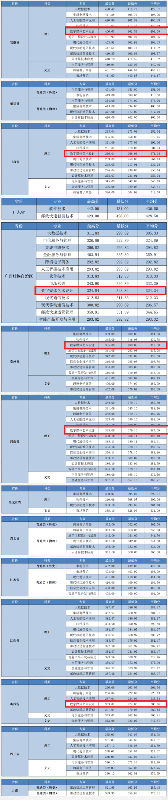 2023浙江郵電職業(yè)技術(shù)學(xué)院藝術(shù)類(lèi)錄取分?jǐn)?shù)線(xiàn)（含2021-2022歷年）