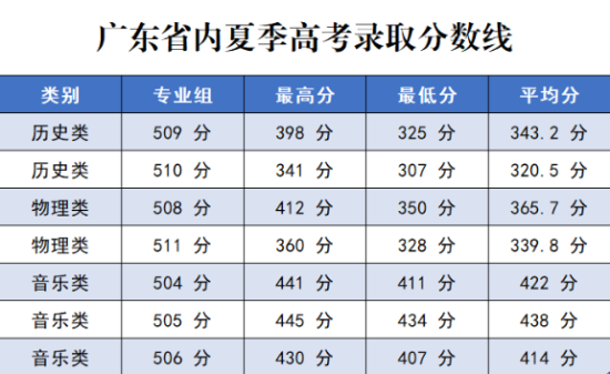 2023廣州珠江職業(yè)技術(shù)學(xué)院分?jǐn)?shù)線是多少分