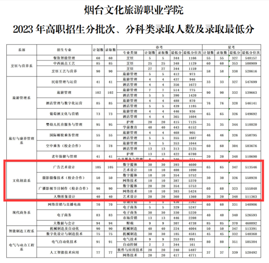 2023烟台文化旅游职业学院艺术类录取分数线（含2022年）