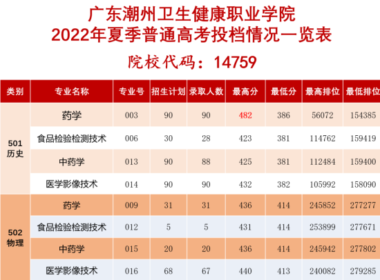 2023廣東潮州衛(wèi)生健康職業(yè)學(xué)院錄取分?jǐn)?shù)線（含2022年）