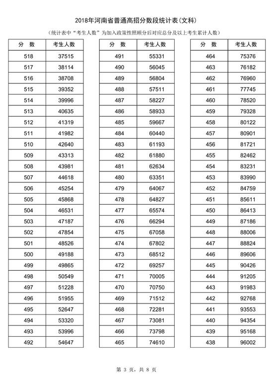 2018河南高考一分一段表（文科）