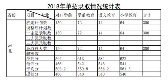 2022唐山幼兒師范高等?？茖W校錄取分數(shù)線（含2020-2021歷年）