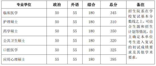 2023北京大學(xué)研究生分?jǐn)?shù)線一覽表（含2021-2022歷年復(fù)試）