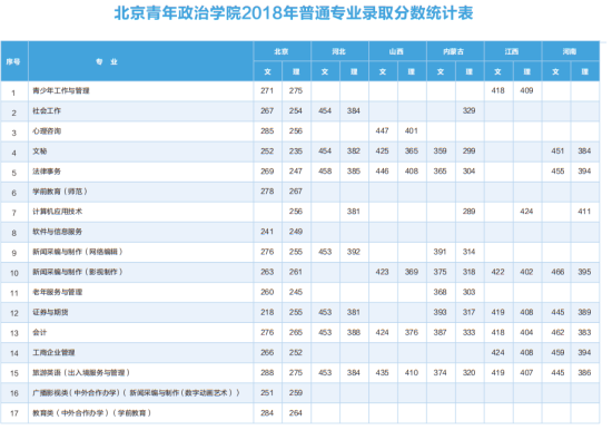 2022北京青年政治學院錄取分數線（含2020-2021歷年）