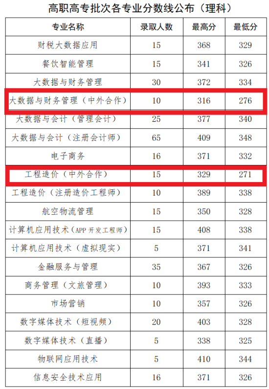 2023鄭州財稅金融職業(yè)學院中外合作辦學分數(shù)線（含2021-2022歷年）