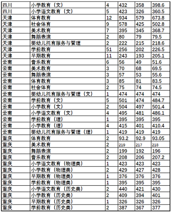 2022唐山幼兒師范高等?？茖W校錄取分數(shù)線（含2020-2021歷年）