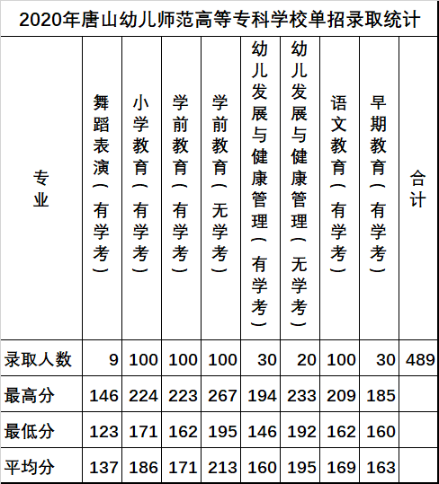 2022唐山幼兒師范高等?？茖W(xué)校錄取分?jǐn)?shù)線（含2020-2021歷年）