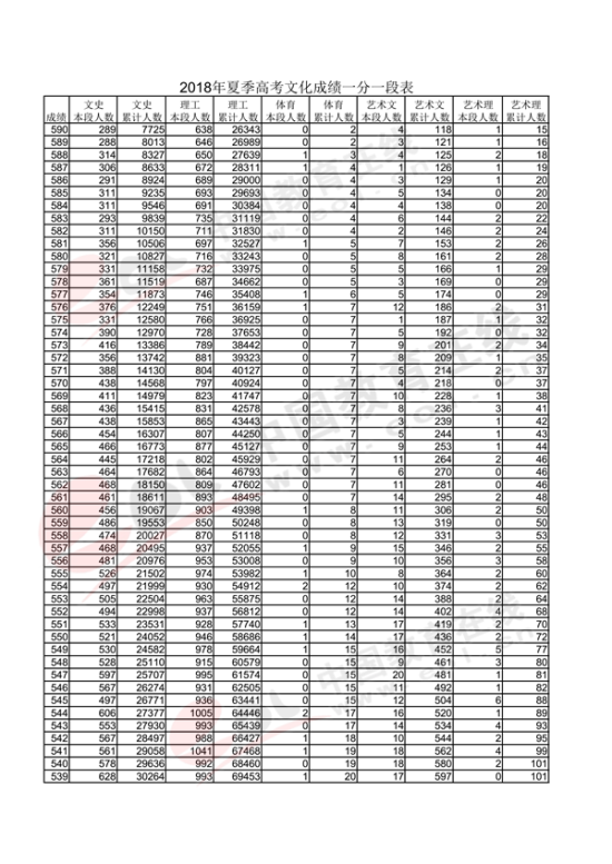 2018山东高考一分一段表（文科）