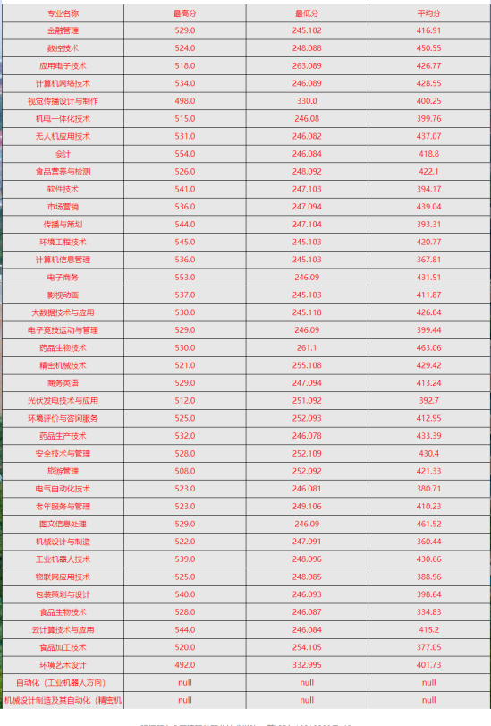 2022天津现代职业技术学院录取分数线（含2020-2021历年）